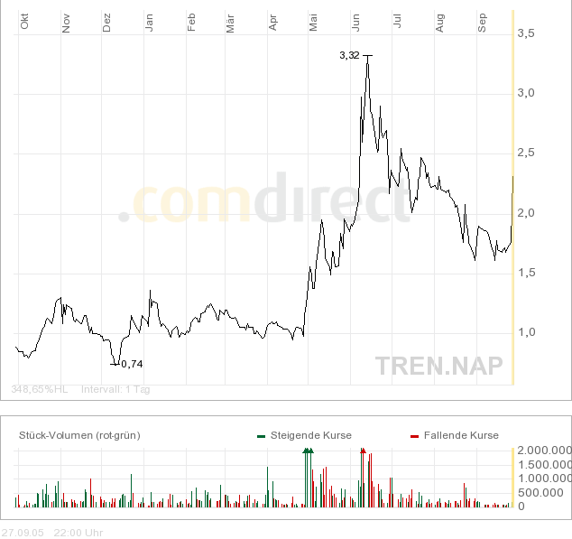 Torrent Energy - Goldstück oder Strohfeuer 16247