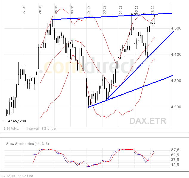 Quo Vadis Dax 2009 215044