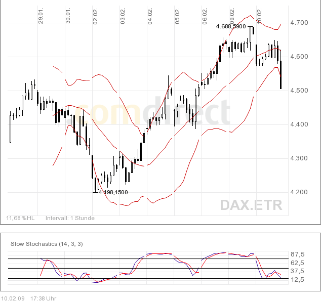 Quo Vadis Dax 2009 215720