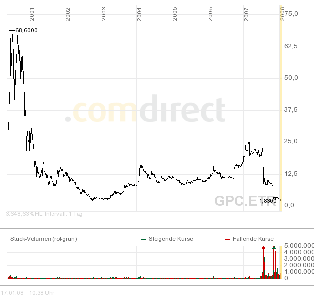 GPC Biotech Boden gefunden? 142299