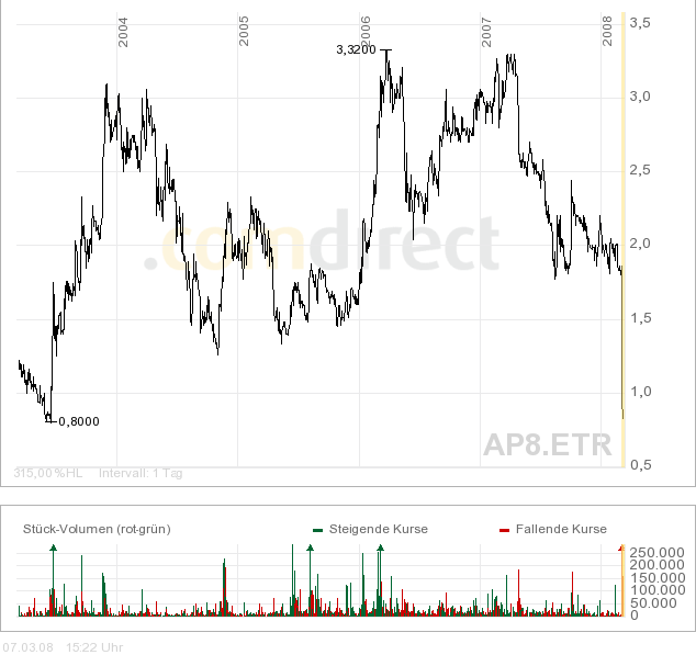 Advanced Photonics 800 Prozent Aufwärtspotential 152914
