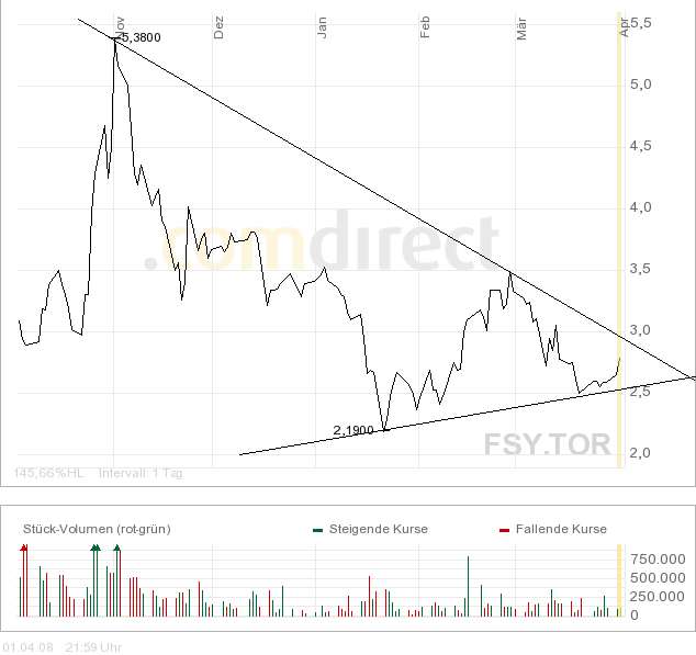 Forsys - Produktionsbeginn 157454