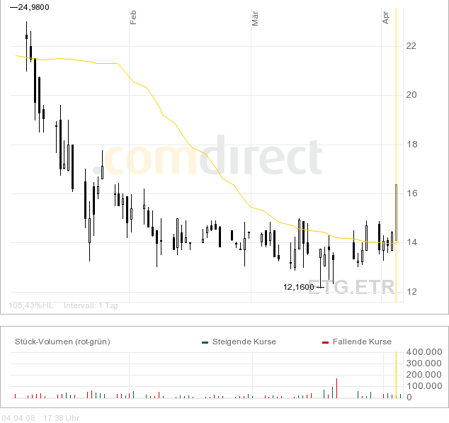 EnviTec Biogas AG 157847