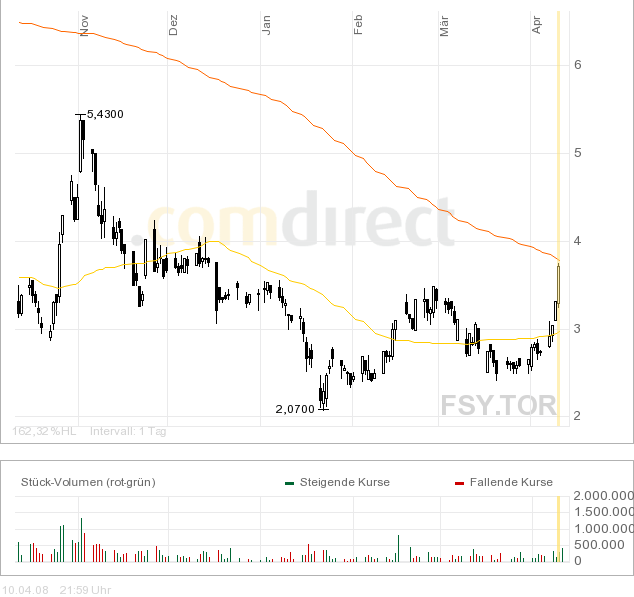 Forsys - Produktionsbeginn 158920