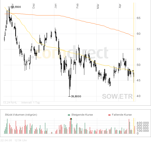 Software, Cash Cows und das ÖL 160565