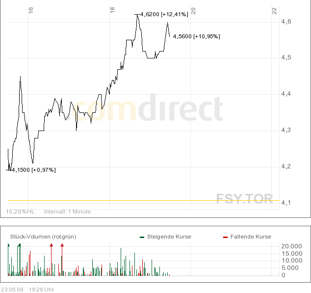 Forsys - Produktionsbeginn 165065