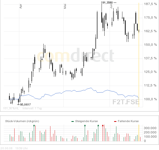 Forsys - Produktionsbeginn 170541