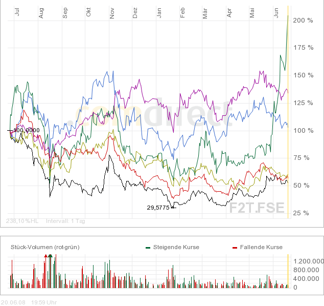 Forsys - Produktionsbeginn 170650