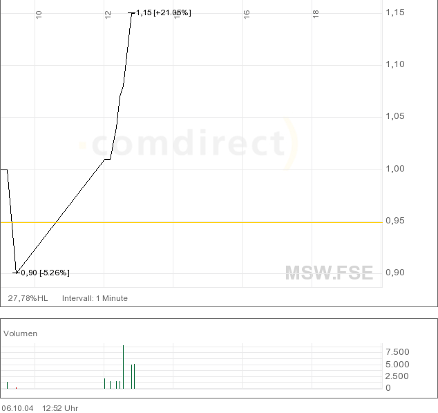 Mosaic Software geht ab über 20% im Plus. Insider? 1715