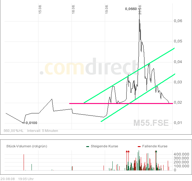 Heute - 65,62 % auf 0,011 181330