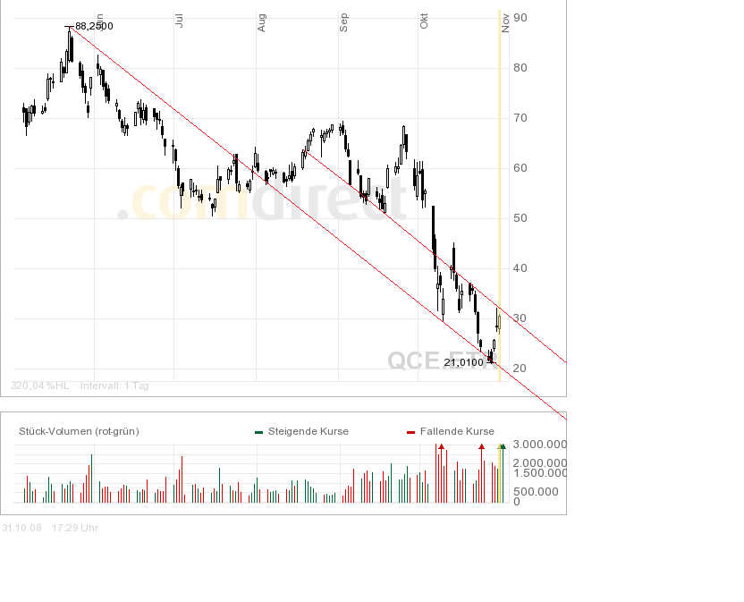 Q-Cells , der Solarzellenriese 196639