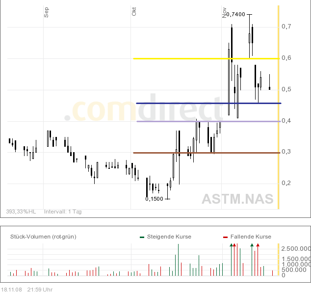 Kommt hier ein Boom zurück?? 200511