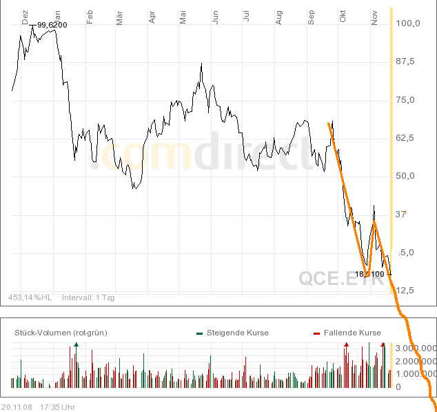 Q-Cells , der Solarzellenriese 200942