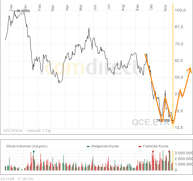 Q-Cells , der Solarzellenriese 201208