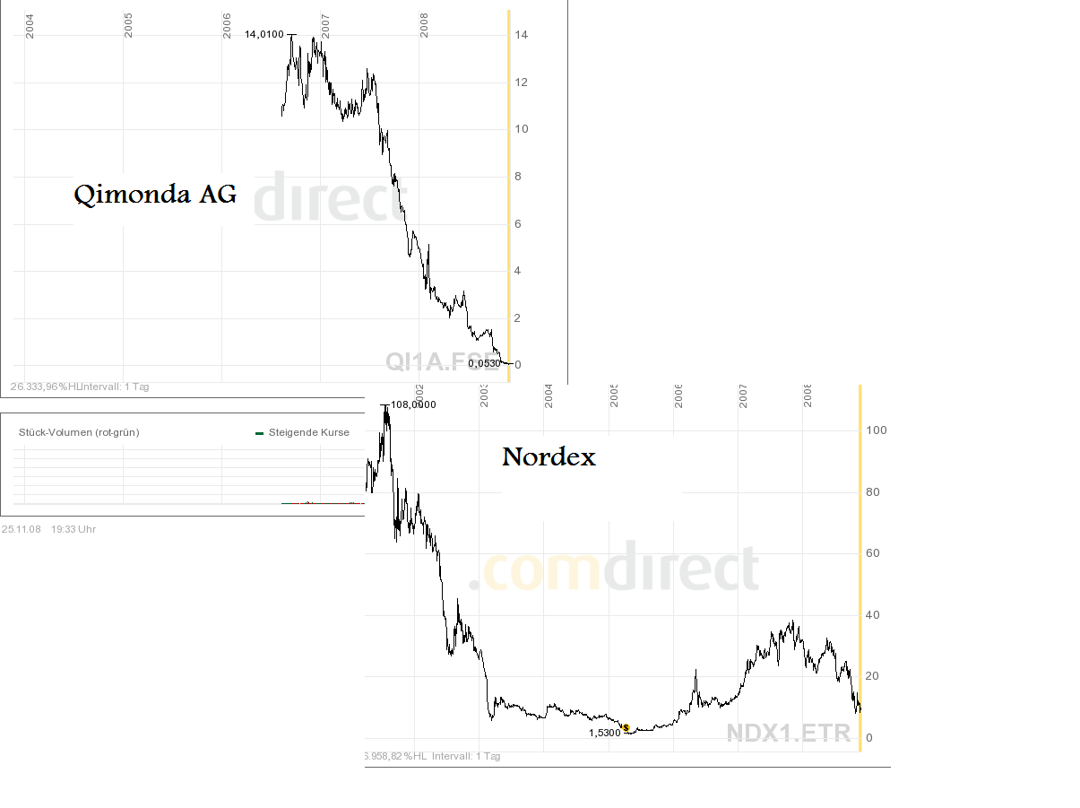 Qimonda - auf dem Weg zum Pennystock? 201907