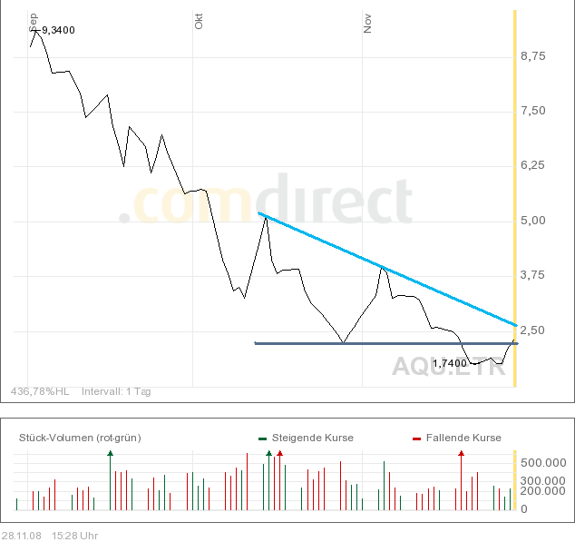Neuanfang auf dem TIEF ? 202495