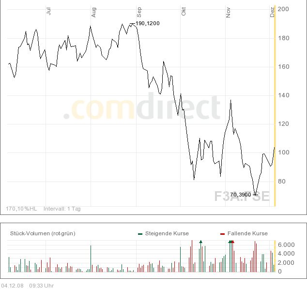 Q-Cells , der Solarzellenriese 203500
