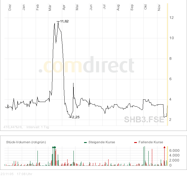 Übernahmekampf bei DKM (vormals Schnigge AG) 20400