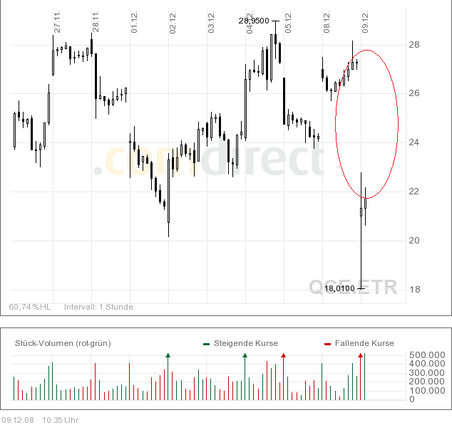 Q-Cells , der Solarzellenriese 204446