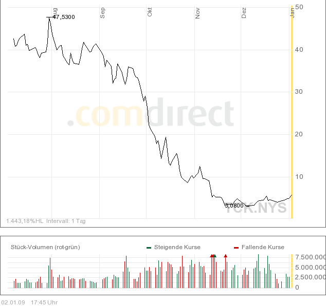 So man sollte sich positionieren für 2009 208173