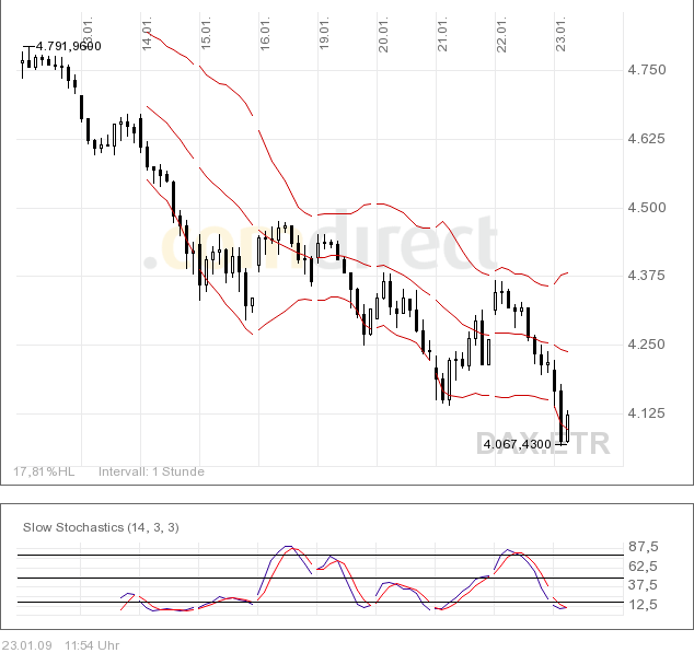 Quo Vadis Dax 2009 212233