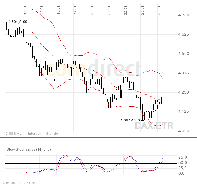 Quo Vadis Dax 2009 212647