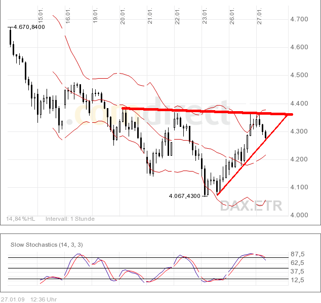 Quo Vadis Dax 2009 212874