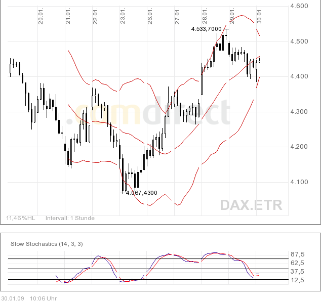Quo Vadis Dax 2009 213513