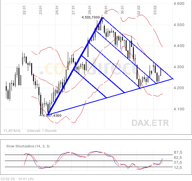 Quo Vadis Dax 2009 214200