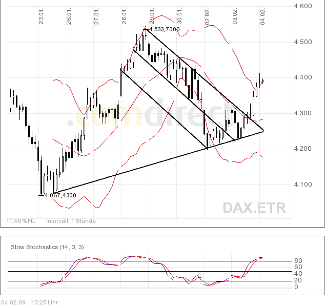 Quo Vadis Dax 2009 214418