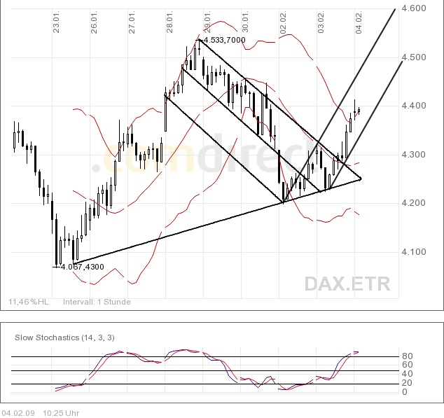 Quo Vadis Dax 2009 214457