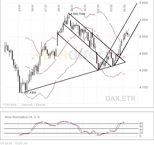 Quo Vadis Dax 2009 214478