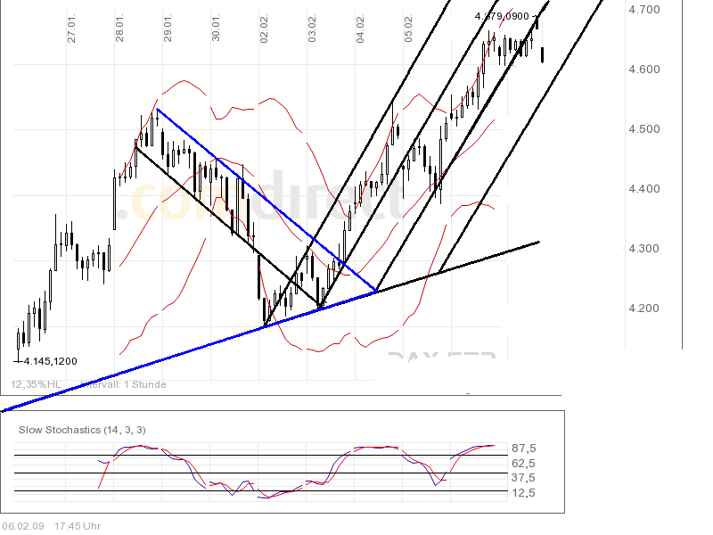 Quo Vadis Dax 2009 215612