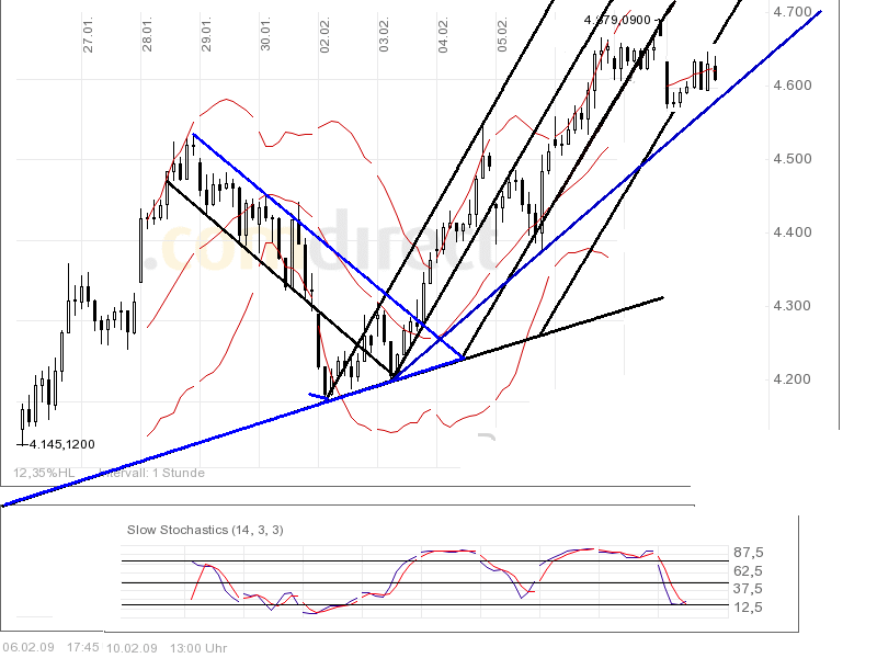 Quo Vadis Dax 2009 215697