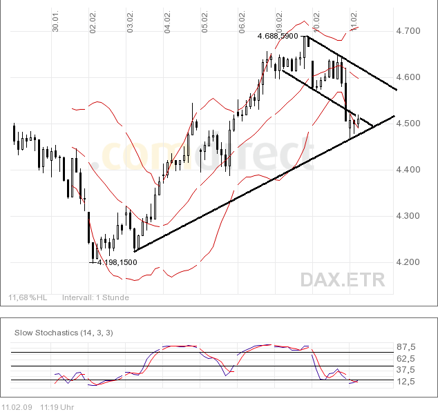 Quo Vadis Dax 2009 215887