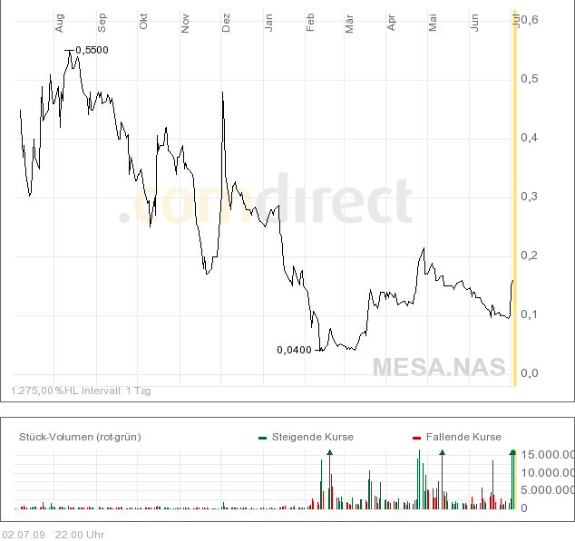 Nach NEWS ne gute Chance! 242689