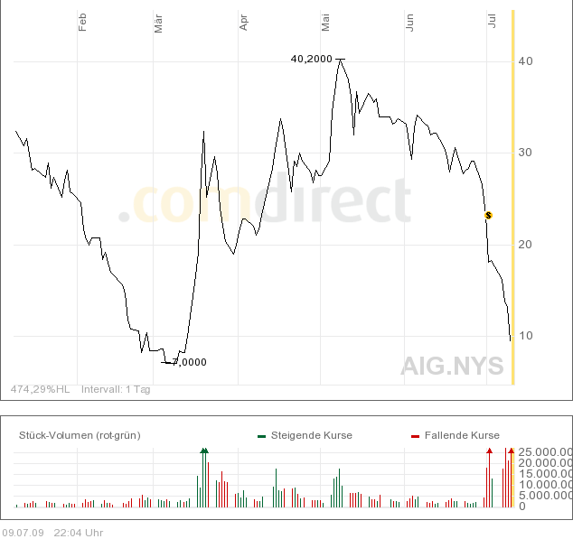 60 Millionen Aktien gehandelt7erneute Boni 244150