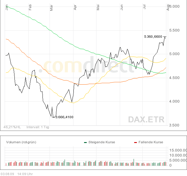 Die DAX Sommerrally 2009 250124