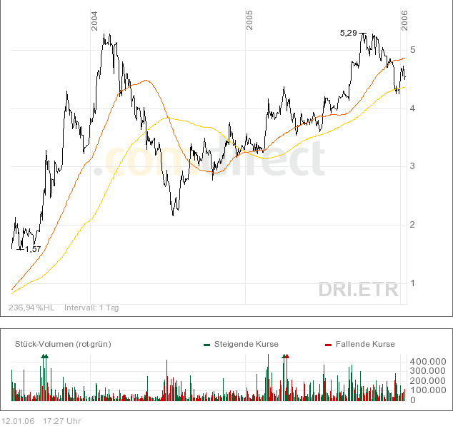 100 % Anstieg binnen 12 Monaten ab jetzt 26127