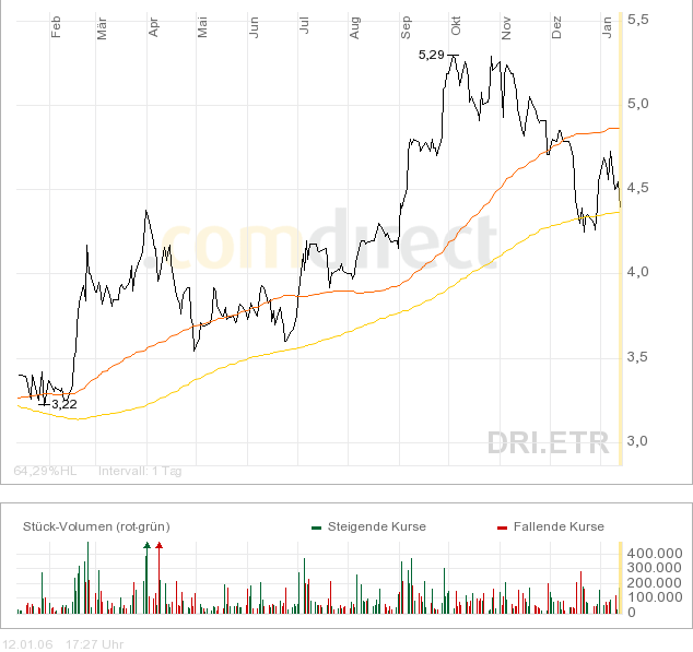 100 % Anstieg binnen 12 Monaten ab jetzt 26129