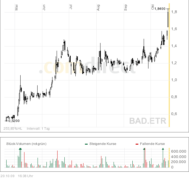 Balda schnelle 100 Prozent 268400