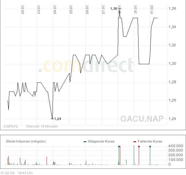 weiß jemand was genaueres über Vitavea AG zB. 28435