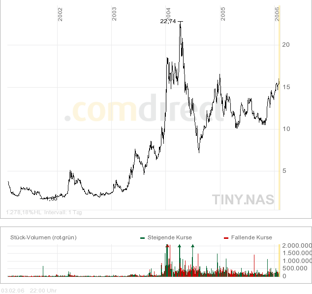 NANOTECHNOLOGIE-WKN:911428 Harris&Harris 28718