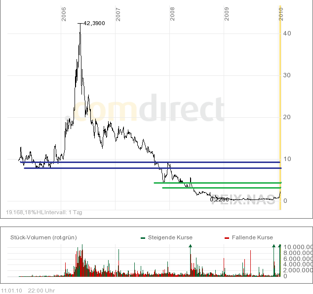Gibts hier nen Megarebound über die Jahre?? 290662