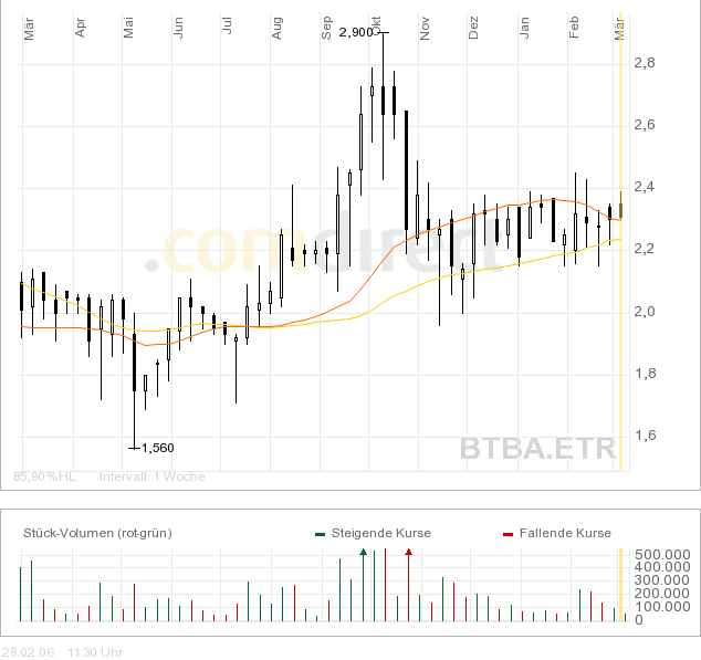 bmp AG - Turnaroundspekulation zieht an 31259