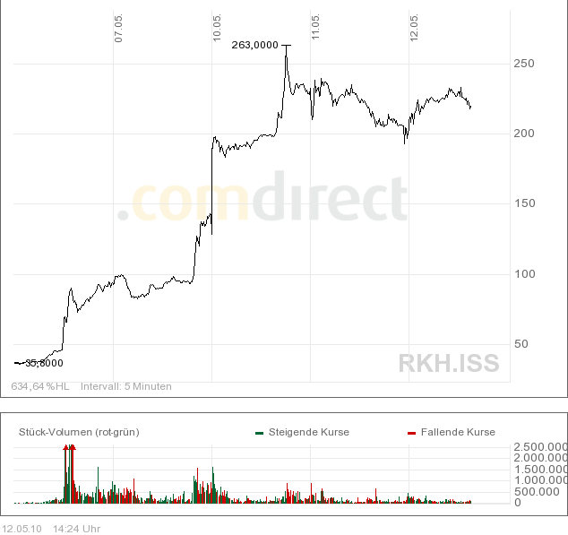 Rockhopper findet Öl vor den Falklands-Tenbagger? 319700
