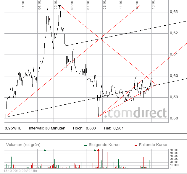 Die Solarbranche erst am Anfang?! 350917