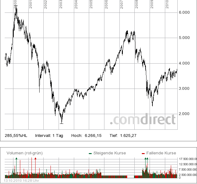 Quo Vadis Dax 2010 - Das Original 351020