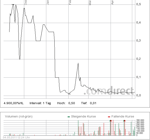 Texcan Capital Inc. DIE spekulative MEGACHANCE 400072