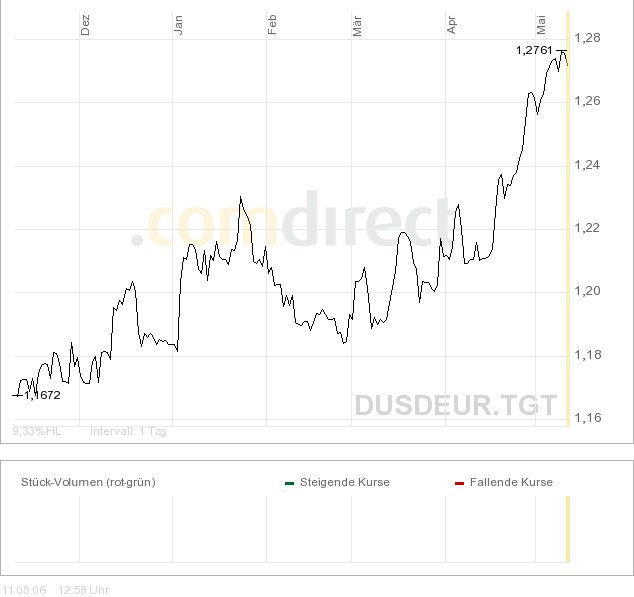€uro Put gekauft 40114